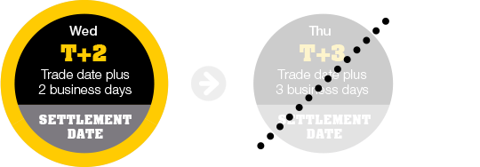 Trade settlement options
